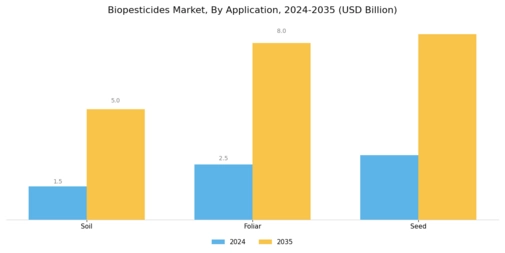Biopesticides Market Segment Image 2
