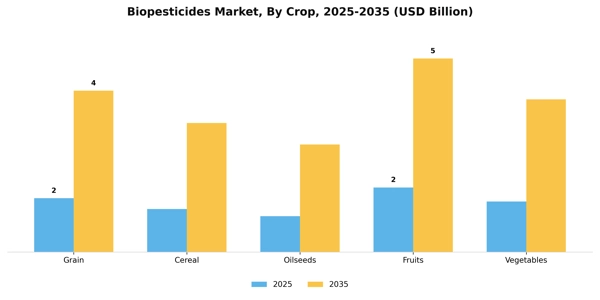 Biopesticides Market Segment Image 1