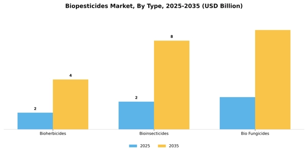 Biopesticides Market Segment Image 3