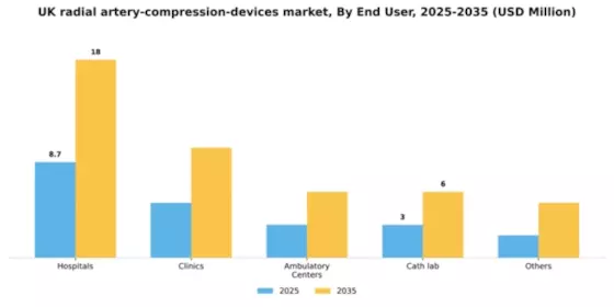 UK Radial Artery Compression Devices Market Segment Image 0