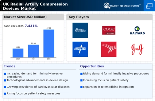 UK Radial Artery Compression Devices Market Infographic