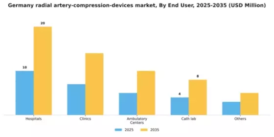 Germany Radial Artery Compression Devices Market Segment Image 0