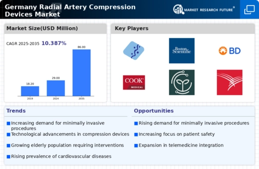 Germany Radial Artery Compression Devices Market Infographic