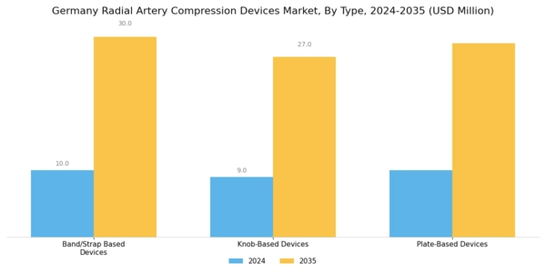 Germany Radial Artery Compression Devices Market Segment Image 0