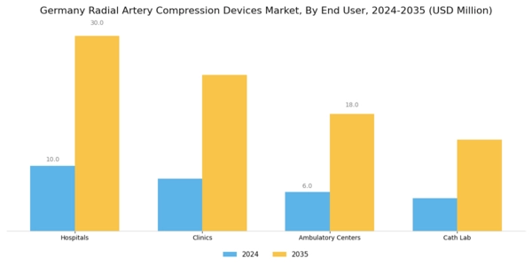 Germany Radial Artery Compression Devices Market Segment Image 2