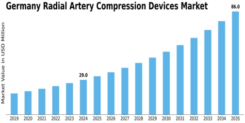 Germany Radial Artery Compression Devices Market Size
