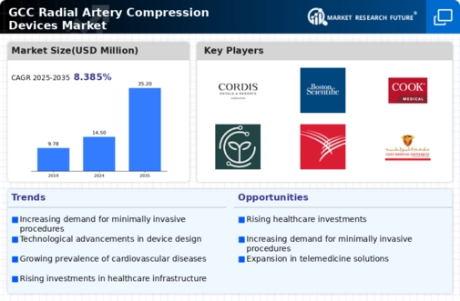 GCC Radial Artery Compression Devices Market Infographic