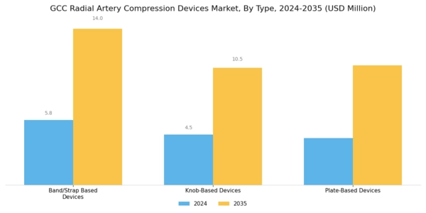 GCC Radial Artery Compression Devices Market Segment Image 0