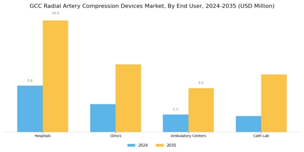 GCC Radial Artery Compression Devices Market Segment Image 2
