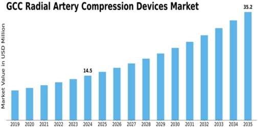 GCC Radial Artery Compression Devices Market Size