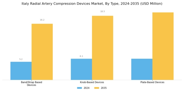 Italy Radial Artery Compression Devices Market Segment Image 0