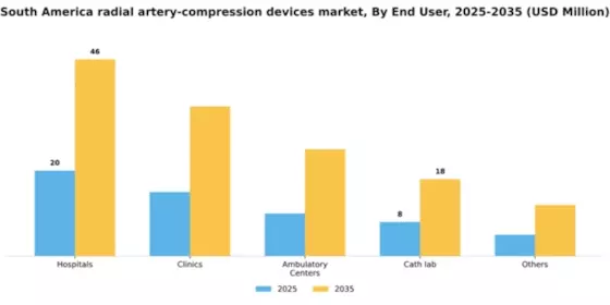 South America Radial Artery Compression Devices Market Segment Image 0