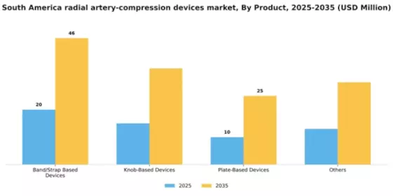 South America Radial Artery Compression Devices Market Segment Image 1