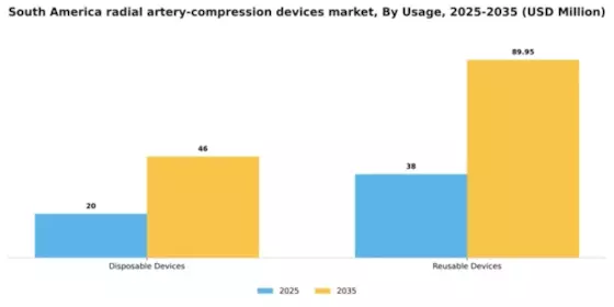 South America Radial Artery Compression Devices Market Segment Image 2
