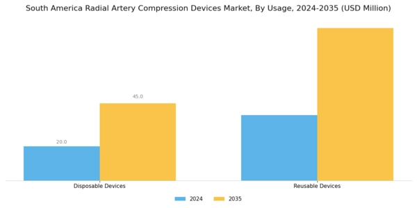 South America Radial Artery Compression Devices Market Segment Image 1