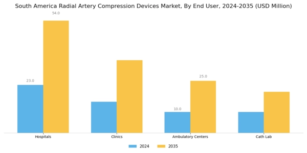 South America Radial Artery Compression Devices Market Segment Image 2