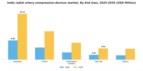 India Radial Artery Compression Devices Market Segment Image 0