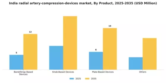 India Radial Artery Compression Devices Market Segment Image 1