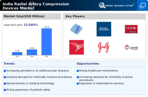 India Radial Artery Compression Devices Market Infographic