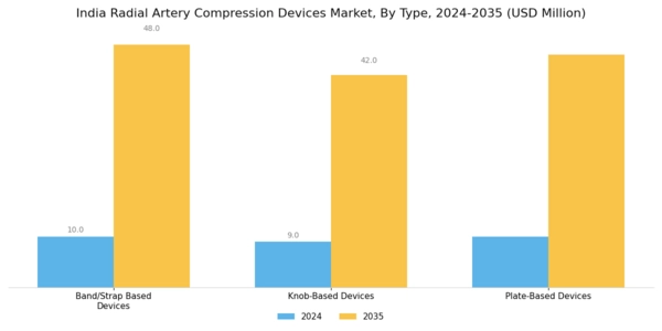 India Radial Artery Compression Devices Market Segment Image 0