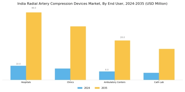 India Radial Artery Compression Devices Market Segment Image 2
