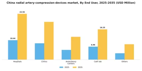 China Radial Artery Compression Devices Market Segment Image 0