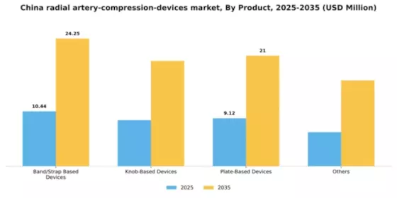 China Radial Artery Compression Devices Market Segment Image 1