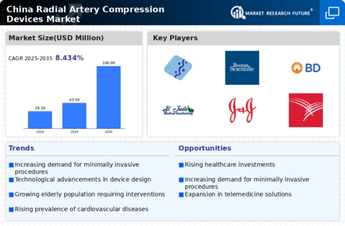 China Radial Artery Compression Devices Market Infographic