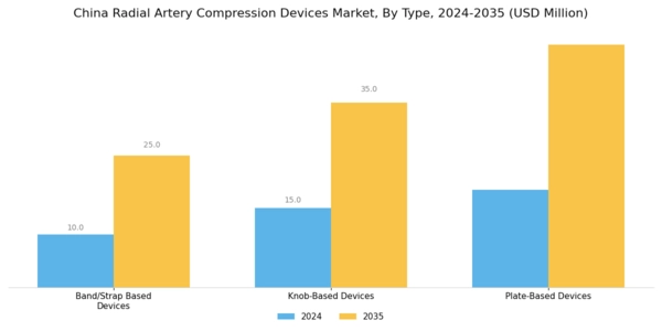 China Radial Artery Compression Devices Market Segment Image 0