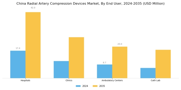 China Radial Artery Compression Devices Market Segment Image 2