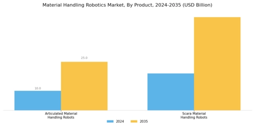 Material Handling Robotics Market Segment Image 0