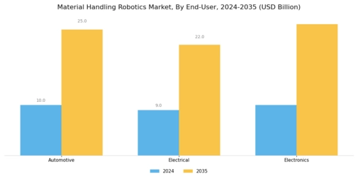 Material Handling Robotics Market Segment Image 2