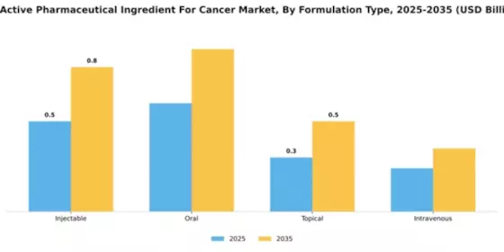 UK Active Pharmaceutical Ingredient Cancer Market Segment Image 2