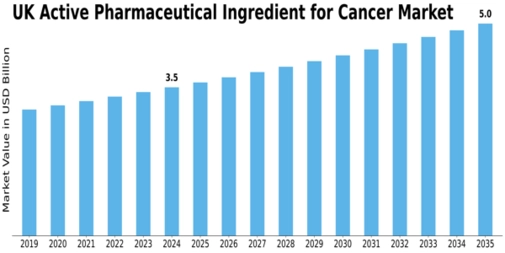 UK Active Pharmaceutical Ingredient Cancer Market Size