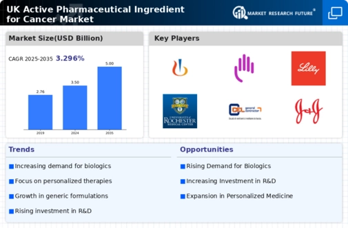 UK Active Pharmaceutical Ingredient Cancer Market Infographic