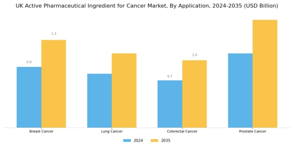 UK Active Pharmaceutical Ingredient Cancer Market Segment Image 1