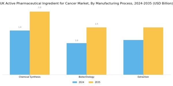 UK Active Pharmaceutical Ingredient Cancer Market Segment Image 2