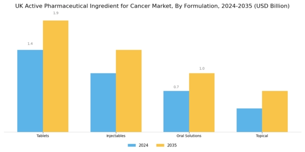 UK Active Pharmaceutical Ingredient Cancer Market Segment Image 3
