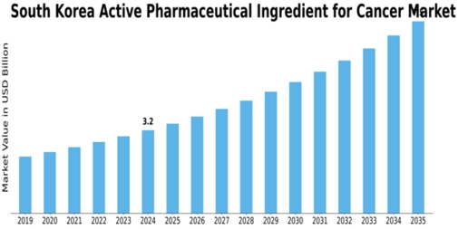 South Korea Active Pharmaceutical Ingredient Cancer Market Size
