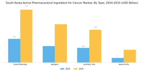 South Korea Active Pharmaceutical Ingredient Cancer Market Segment Image 1