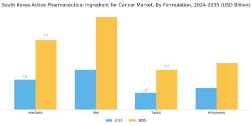 South Korea Active Pharmaceutical Ingredient Cancer Market Segment Image 2