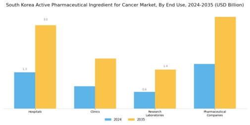 South Korea Active Pharmaceutical Ingredient Cancer Market Segment Image 3