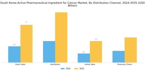 South Korea Active Pharmaceutical Ingredient Cancer Market Segment Image 4