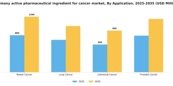 Germany Active Pharmaceutical Ingredient For Cancer Market Segment Image 0