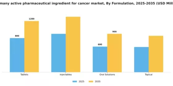 Germany Active Pharmaceutical Ingredient For Cancer Market Segment Image 1