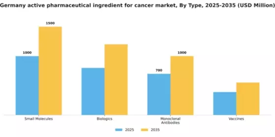 Germany Active Pharmaceutical Ingredient For Cancer Market Segment Image 3