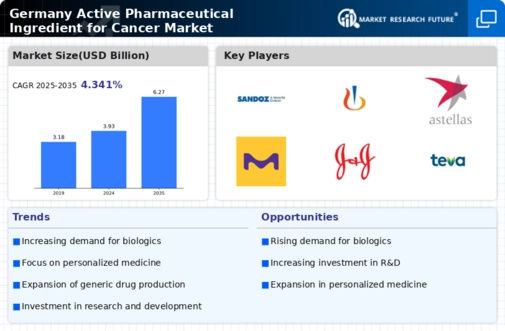 Germany Active Pharmaceutical Ingredient For Cancer Market Infographic
