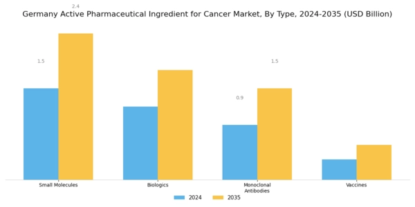Germany Active Pharmaceutical Ingredient For Cancer Market Segment Image 0