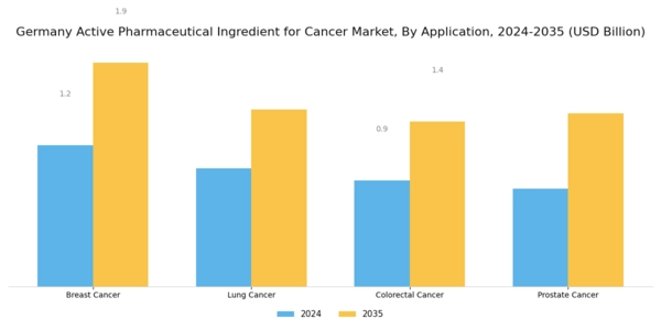 Germany Active Pharmaceutical Ingredient For Cancer Market Segment Image 1