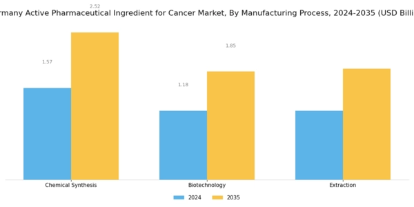 Germany Active Pharmaceutical Ingredient For Cancer Market Segment Image 2